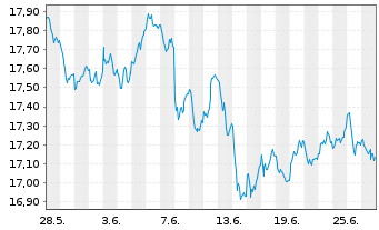 Chart Deka MSCI EMU Cl.Ch.ESG UC.ETF - 1 Month