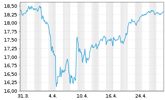 Chart Deka MSCI EMU Cl.Ch.ESG UC.ETF - 1 Month