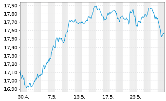 Chart Deka MSCI EMU Cl.Ch.ESG UC.ETF - 1 mois