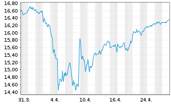 Chart Deka MSCI Europ.C.Ch.ESG U.ETF - 1 Month