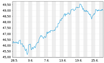 Chart Deka MSCI USA Cl.Ch.ESG UC.ETF - 1 Month