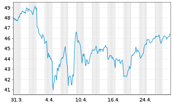 Chart Deka MSCI USA Cl.Ch.ESG UC.ETF - 1 Monat