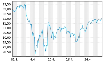 Chart Deka MSCI World C.Ch.ESG U.ETF - 1 mois