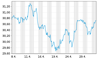 Chart Deka MSCI World C.Ch.ESG U.ETF - 1 Monat
