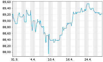 Chart Deka MSCI EO C.Cl.Ch.ESG U.ETF - 1 Monat