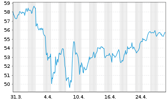 Chart Deka Future Energy ESG UCI.ETF - 1 Monat