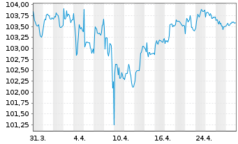 Chart Deka iBx MSCI ESG EO C.Gr.Bd - 1 Monat