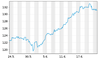 Chart Deka Nasdaq-100 UCITS ETF - 1 mois