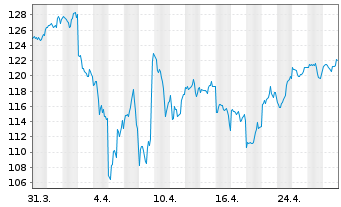 Chart Deka Nasdaq-100 UCITS ETF - 1 mois