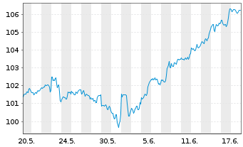 Chart Deka S&P 500 UCITS ETF - 1 mois