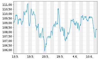 Chart Deka S&P 500 UCITS ETF - 1 Monat