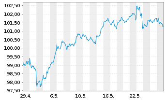 Chart Deka S&P 500 UCITS ETF - 1 Monat