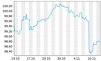Chart Deka Act. EUR Hi.Yld UCITS ETF - 1 Month