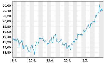Chart Evonik Industries AG - 1 Monat