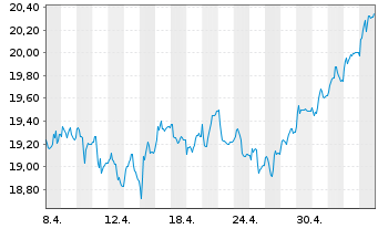 Chart Evonik Industries AG - 1 mois