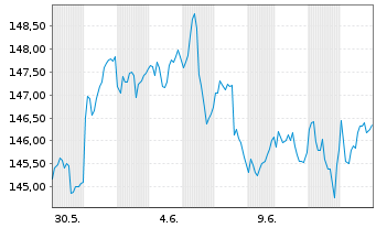 Chart Boerse Stuttgart Commodities Gold IHS - 1 mois