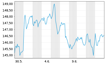 Chart Boerse Stuttgart Commodities Gold IHS - 1 mois
