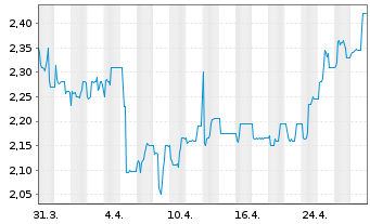 Chart Francotyp-Postalia Holding AG - 1 mois