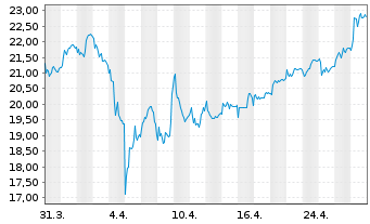 Chart flatexDEGIRO AG - 1 Month