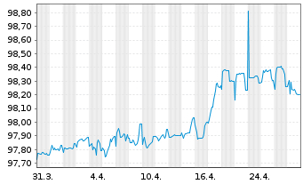 Chart Deutsche Kreditbank AG Inh.-Schv. v.2021(2026) - 1 mois