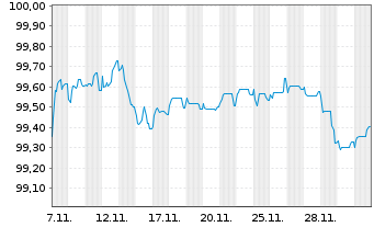 Chart Deutsche Kreditbank AG Inh.-Schv. v.2025(2031) - 1 Monat