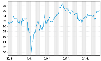 Chart HENSOLDT AG - 1 mois