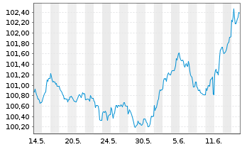 Chart Hamburg Commercial Bank AG IHS v. 2024(2029)S.2766 - 1 Month