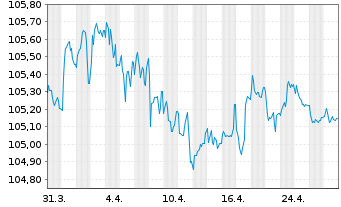 Chart Hamburg Commercial Bank AG IHS v. 2024(2029)S.2766 - 1 Month