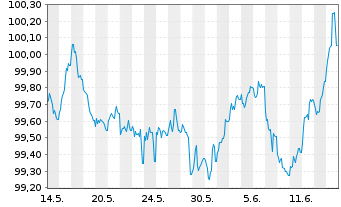 Chart Hamburg Commercial Bank AG HYPF v.23(28)DIP S.2758 - 1 mois