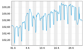 Chart Hamburg Commercial Bank AG HYPF v.23(28)DIP S.2758 - 1 mois