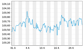 Chart Hamburg Commercial Bank AG IHS v. 2023(2027)S.2762 - 1 mois