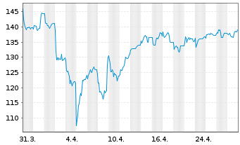 Chart Hapag-Lloyd AG - 1 Month