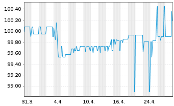 Chart Lb.Hessen-Thüringen GZ Nachr.Anleihe v.15(25) - 1 Monat