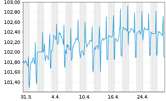 Chart UniCredit Bank GmbH HVB MTN-HPF S.2168 v.24(28) - 1 Monat