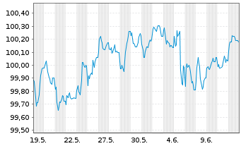 Chart UniCredit Bank GmbH HVB MTN-OPF S.2181 v.25(30) - 1 Month