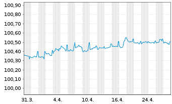 Chart UniCredit Bank AG HVB MTN-HPF S.2131 v.22(26) - 1 Month