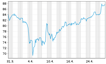 Chart Knorr-Bremse AG - 1 mois