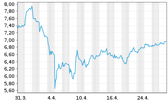 Chart Klöckner & Co SE - 1 mois