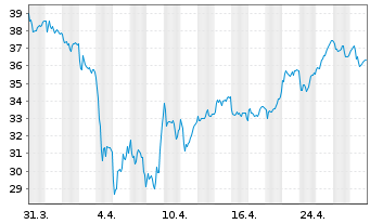 Chart KION GROUP AG - 1 mois