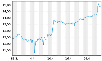 Chart K+S Aktiengesellschaft - 1 mois