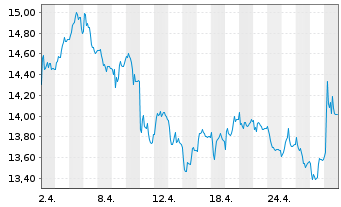 Chart K+S Aktiengesellschaft - 1 Month