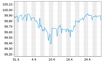 Chart Landesbank Baden-Württemberg -MTN-Schuldv.16(26) - 1 mois