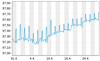 Chart Landesbank Baden-Württemberg Serie 809 v.19(26) - 1 Month