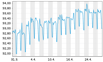 Chart Landesbank Baden-Württemberg Pfandbr.19(28)R.810 - 1 Monat