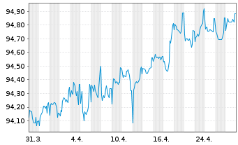 Chart Landesbank Baden-Württemberg Serie 811 v.19(27) - 1 Month