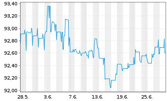 Chart Landesbank Baden-Württemberg IHS AT1 v.19(25/unb.) - 1 Month