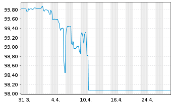 Chart Landesbank Baden-Württemberg IHS AT1 v.19(25/unb.) - 1 Month