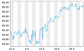 Chart Landesbank Baden-Württemberg Serie 822 v.21(31) - 1 Monat