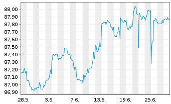 Chart Landesbank Baden-Württemberg Serie 825 v.21(28) - 1 Month