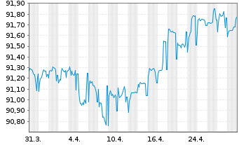 Chart Landesbank Baden-Württemberg Serie 825 v.21(28) - 1 Month